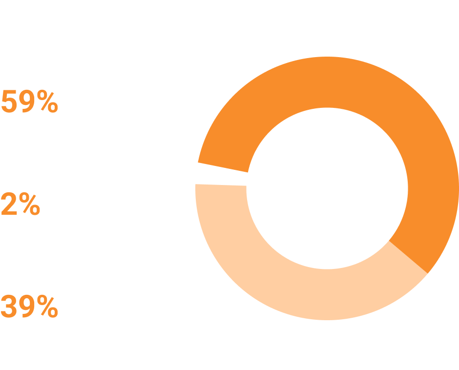 gender graph